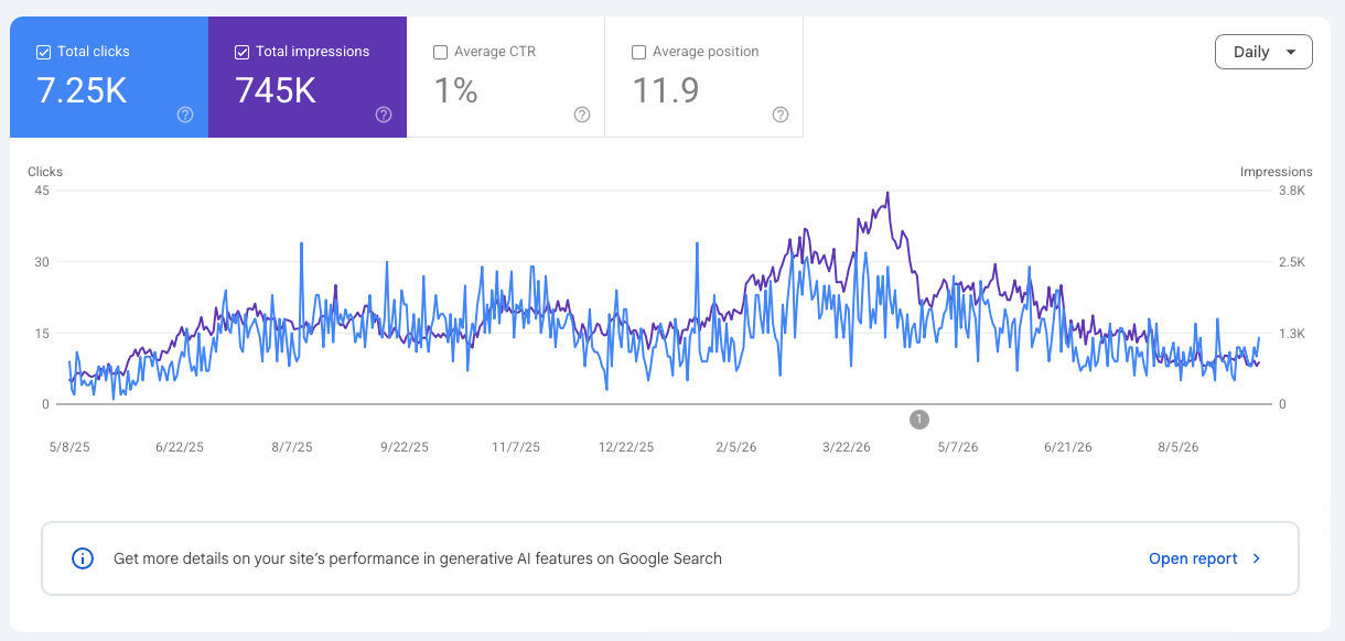 Google Search Console performance report showing 7.25K total clicks and 745K impressions over a 12-month period
