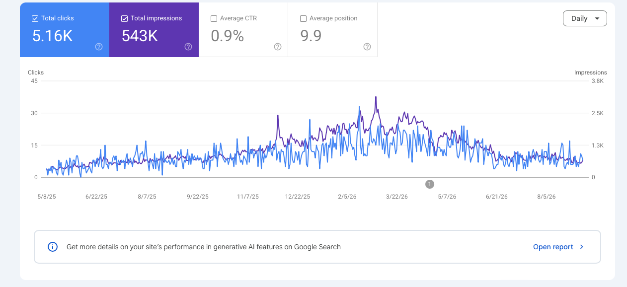Google Search Console performance report showing 5.16K total clicks and 543K impressions over a 12-month period
