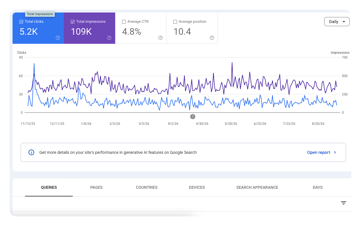 Google Search Console performance report showing 5.2K total clicks and 109K impressions over a 9-month period
